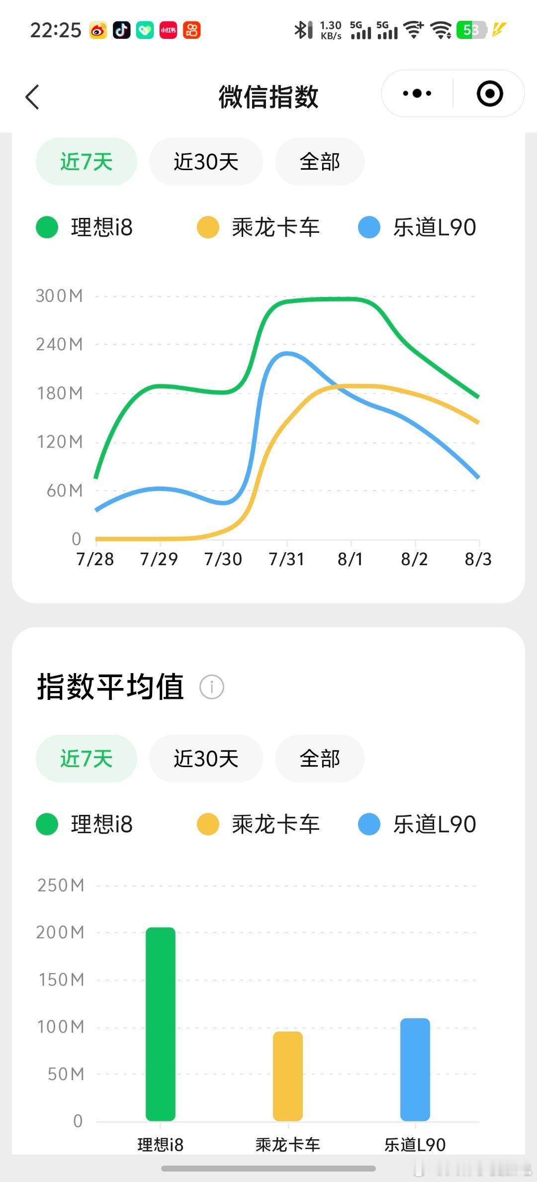 为什么说吵架没用呢？理想i8靠着乘龙卡车热度超越了乐道L90但是销量却远不如乐道