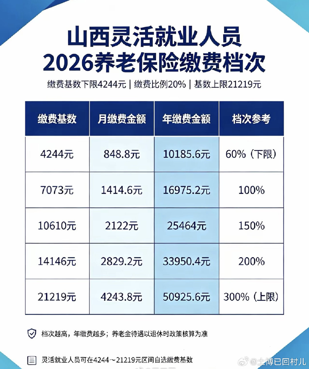 山西2026灵活就业养老：最低缴费基数4244元，全年缴费10185.6元。对比山西2025全省居民