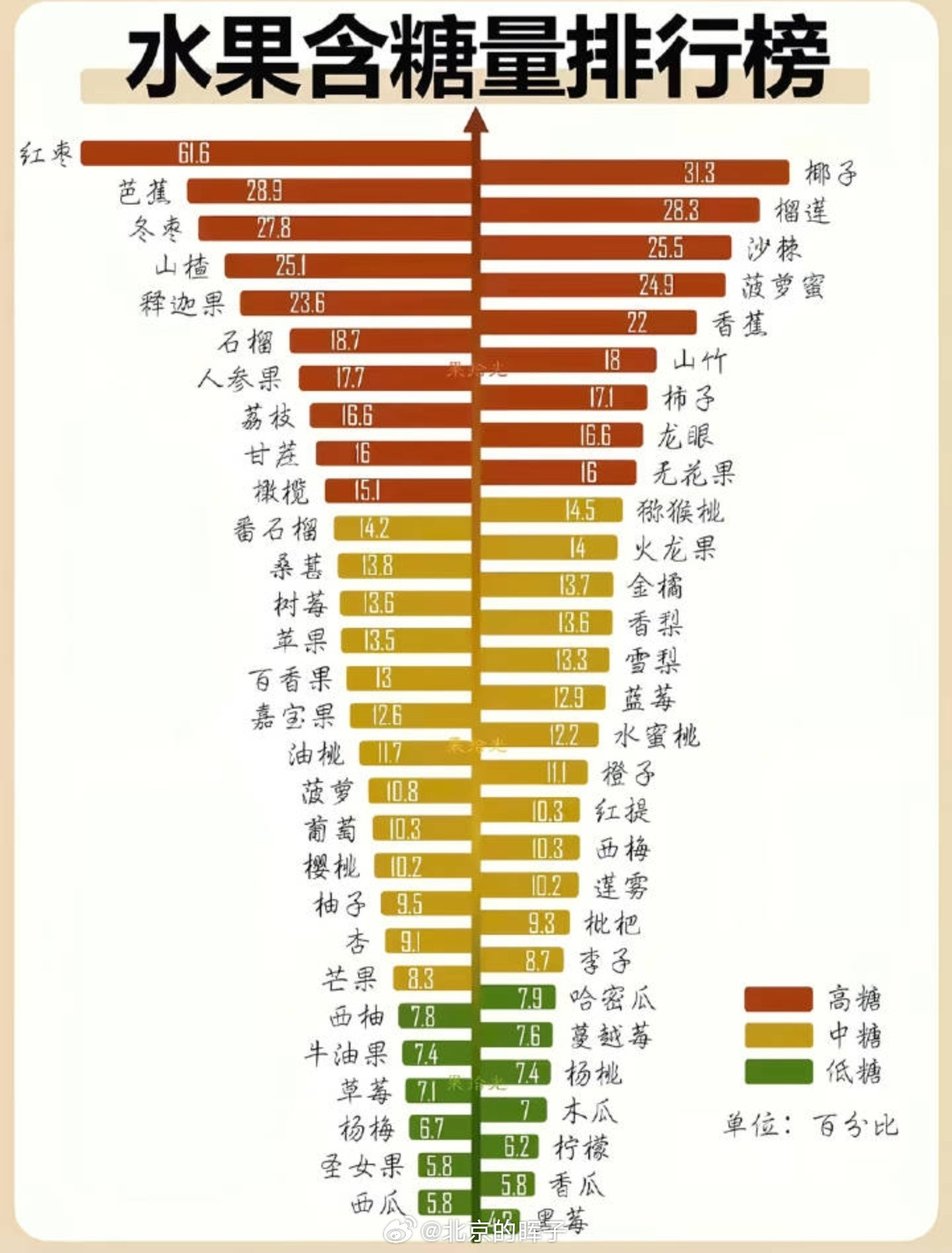 水果含糖量金字塔不必谈糖色变，量变产生质变，如果身体没有问题，适量食用就好，不要