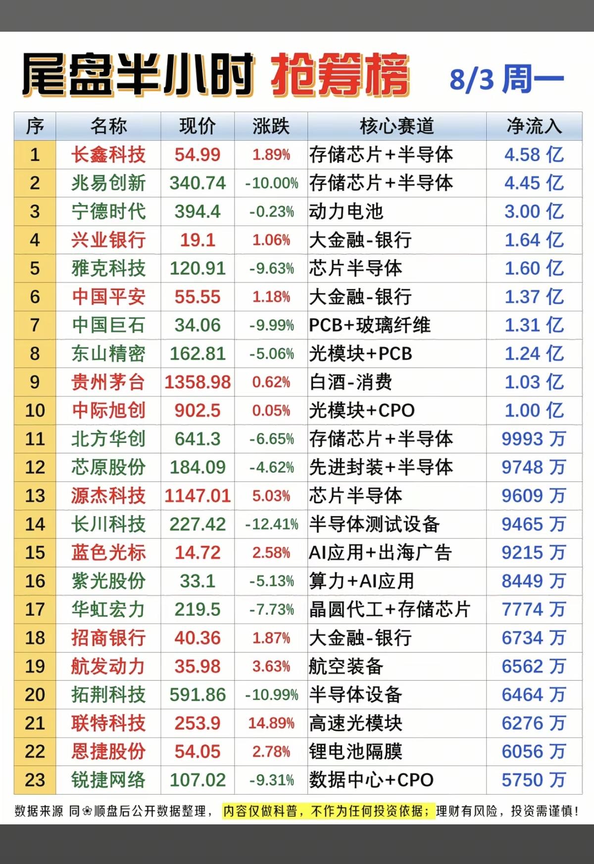8.03周一尾盘半小时+抢筹榜榜TOP20!1.存储芯片半导体2.大数