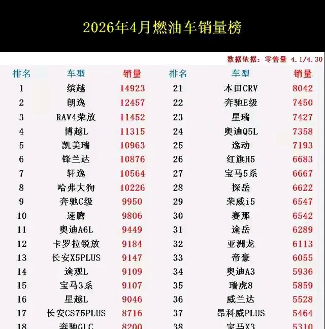 懂车帝发布的4月乘用车零售销量排行榜显示，仅吉利缤越一款燃油车挤进前十，其余九席被电动车包揽。