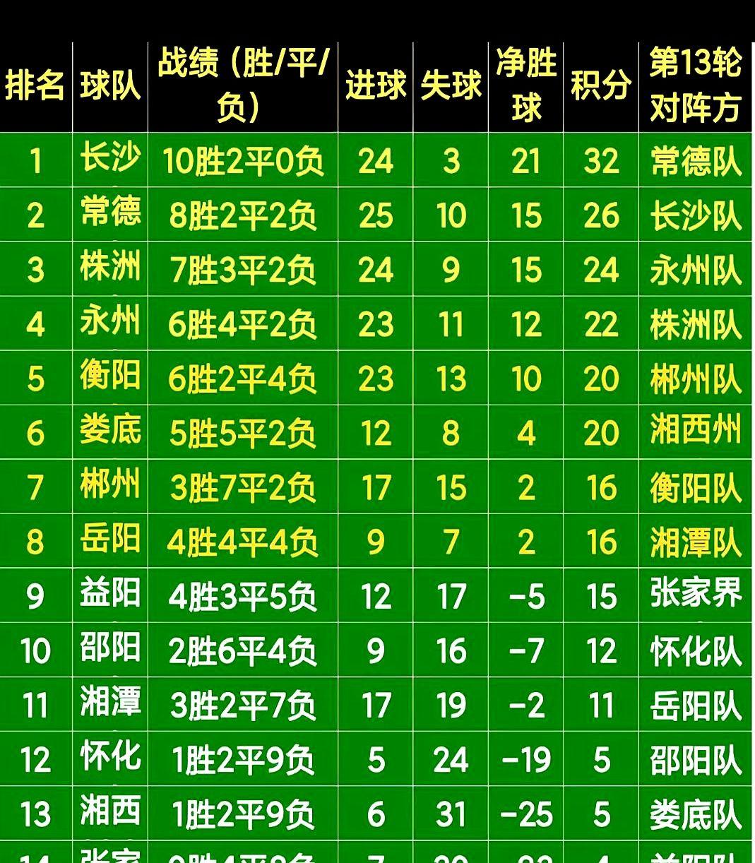 湘超常规赛最后一场，益阳对张家界拿3分概率问题不大（18分）除了这场，岳阳客
