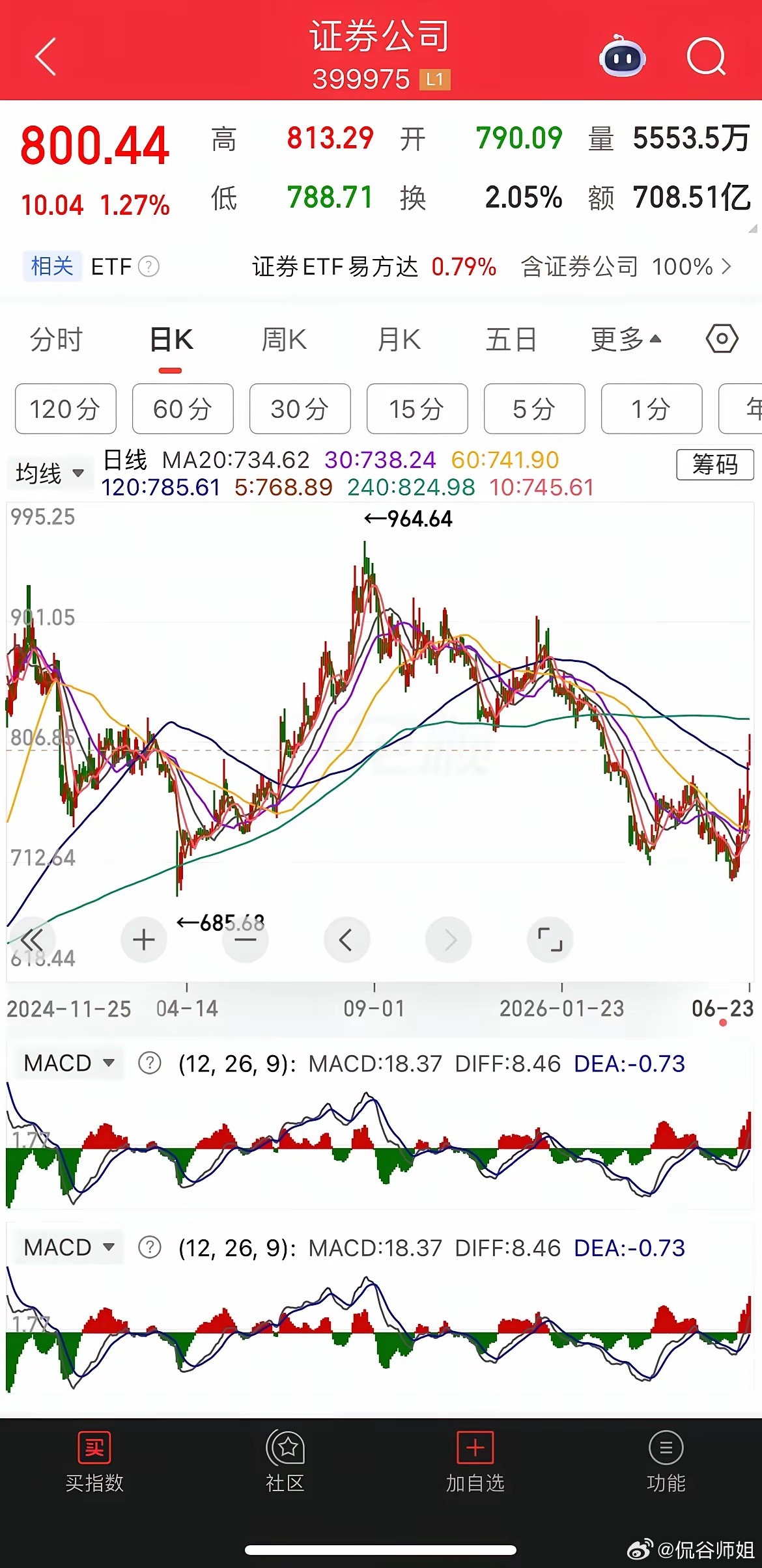 继续放量，主线开始凌乱。1、指数。上证指数十字星，问题不大，mace红角线继续扩