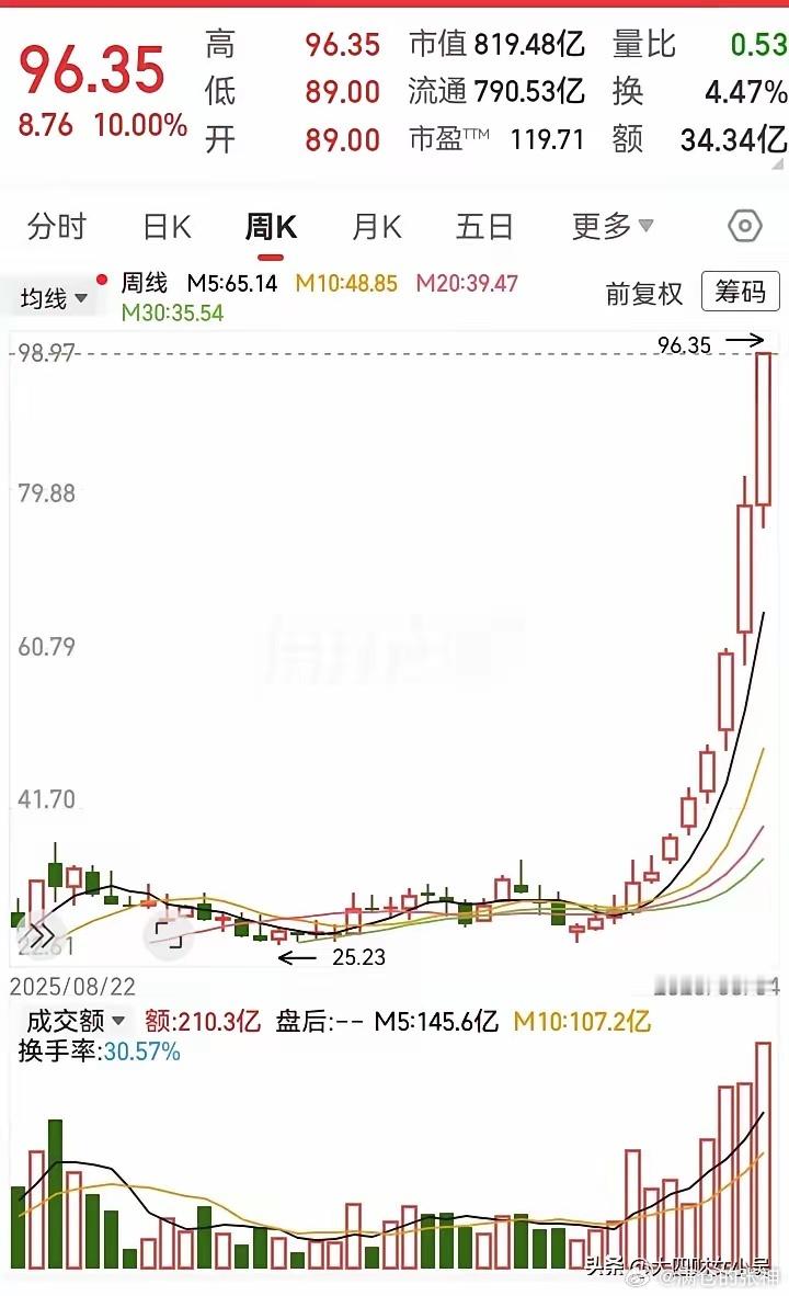 这走势也够厉害的，周线十一连阳！短短2个多月的时间，从27块飞升到96块，轻松跑