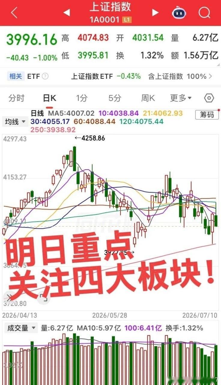 明日重点关注四大板块！第一个板块，半导体产业链，周五从大涨直接大幅下杀，明日重点