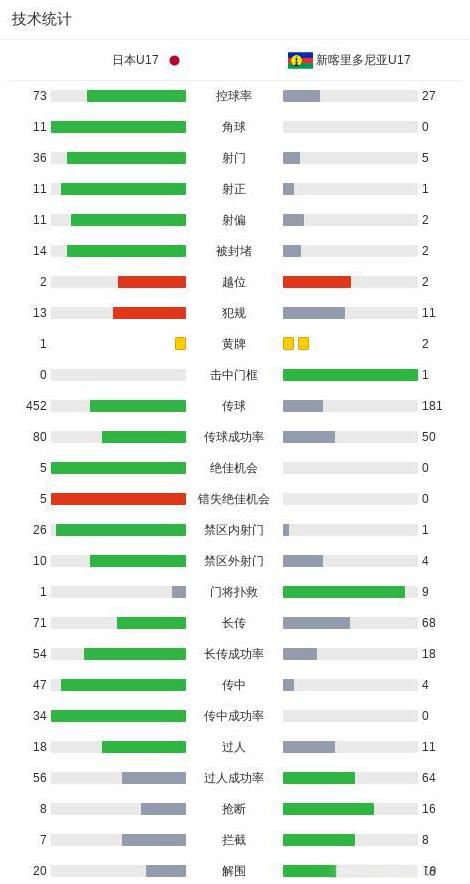 日本U17在世少赛第二轮的比赛里，在占尽优势的情况下最终和新喀里多尼亚0：0战平