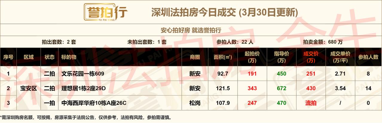 深圳法拍房：3.30成交，好房很火~1、开拍3套，成交2套，2套都超一拍2、