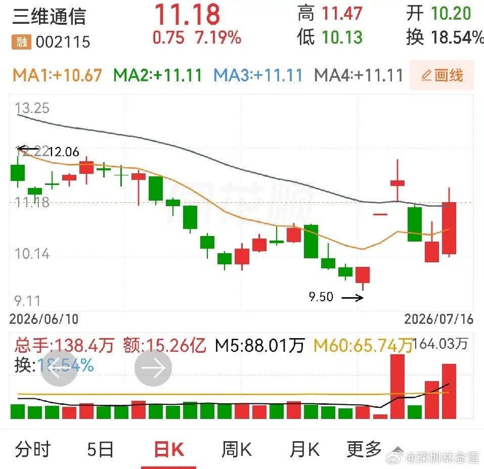 三维通信，中报预增，扣非净利润同比增长10倍左右。一字板次日的放量，是个释放筹码