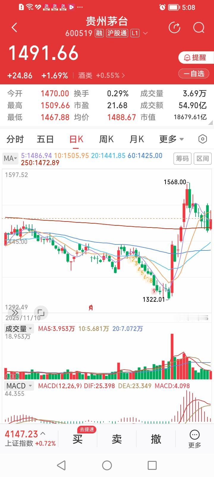 贵州茅台节后的行情简直让人一头雾水啊！昨天股价大幅高开后，凶狠地一路掼压杀跌，直