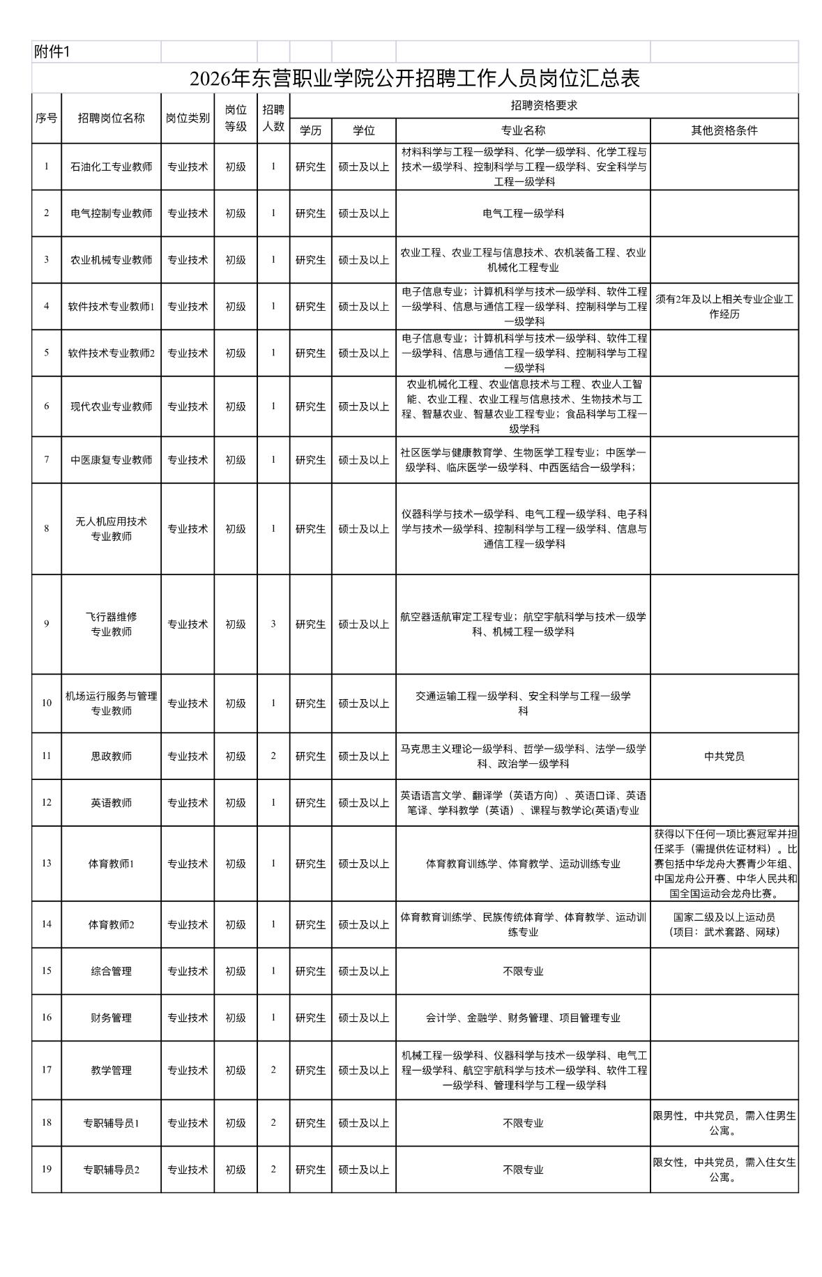 东营职业学院招聘25人！事业编岗位！📌单位名称:东营职业学院✨岗位亮点