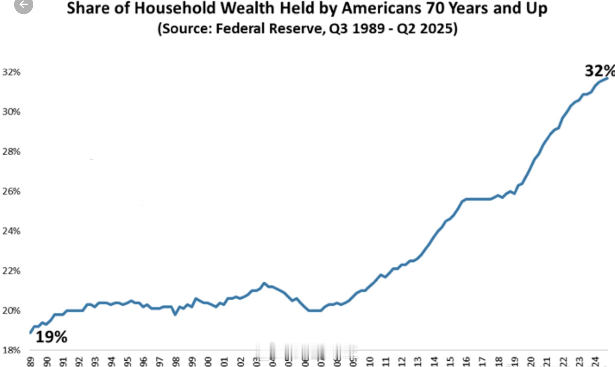哪些人有消费能力？潮气蓬勃的老年人。比如美国老年70岁及以上的老年人，持有美国家