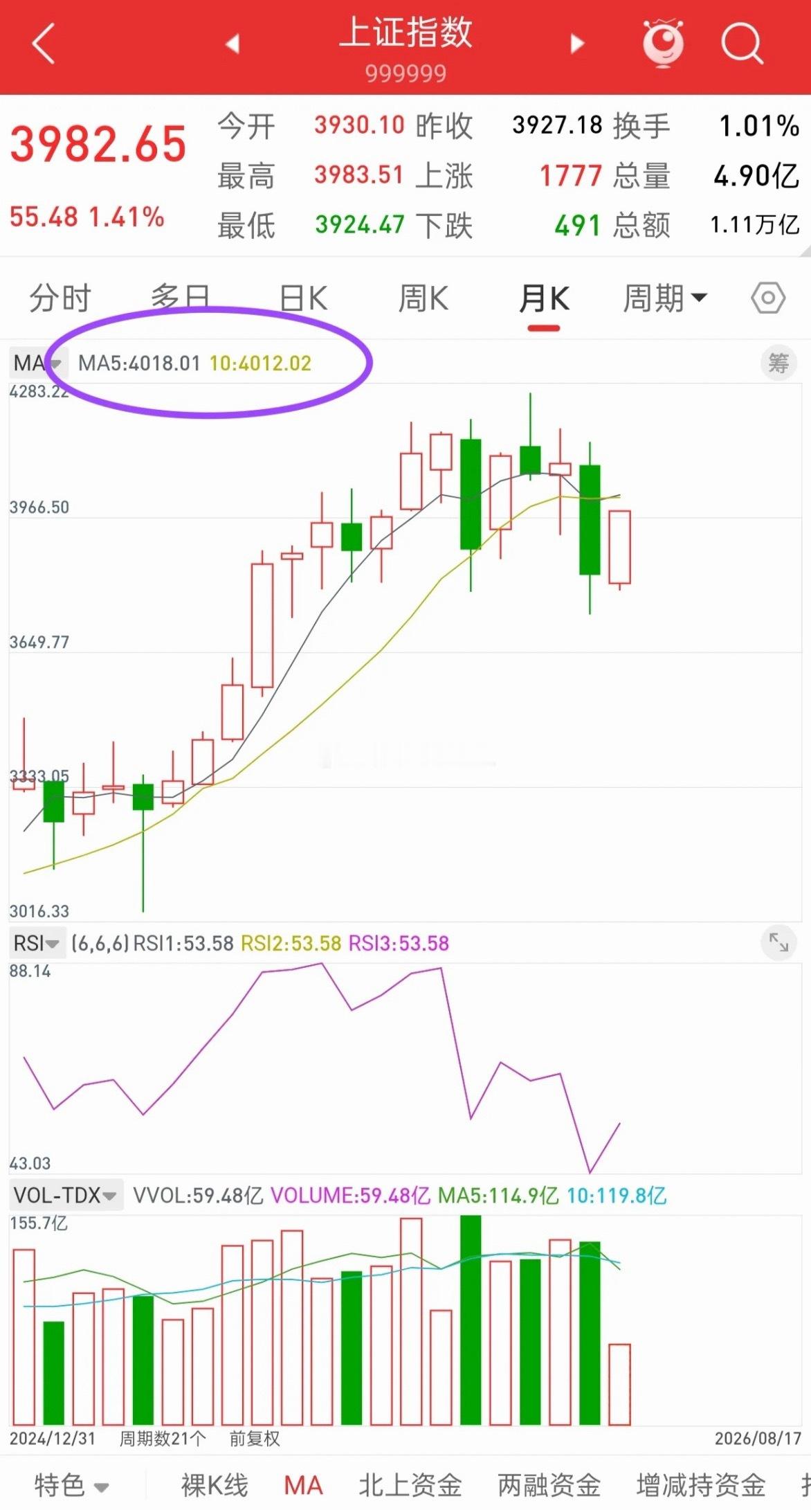 昨晚美股全线下跌，今日A股走势会如何？先说观点，昨晚美股跌的并不多，硬科技还是冲