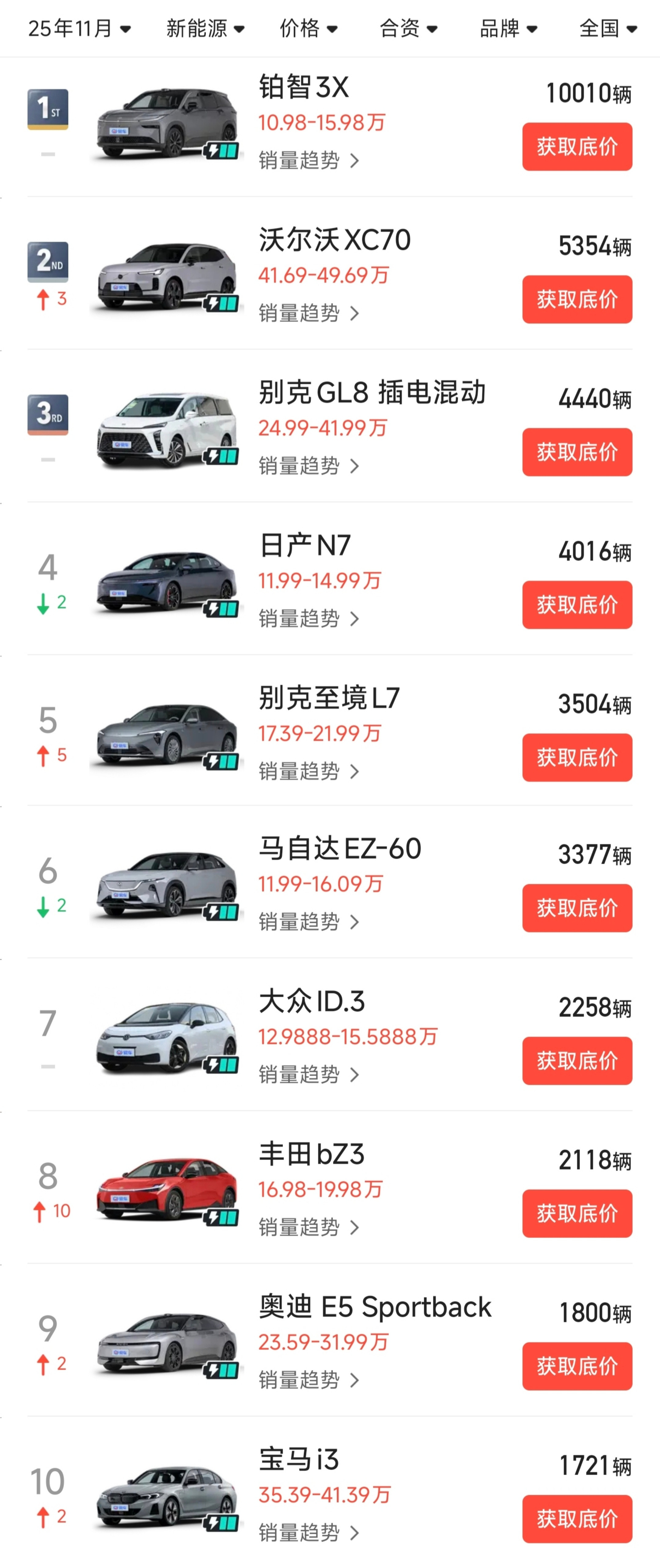 来看看合资新能源的销量，走量的新车越来越多了丰田铂智3X持续月销破万沃尔沃XC7