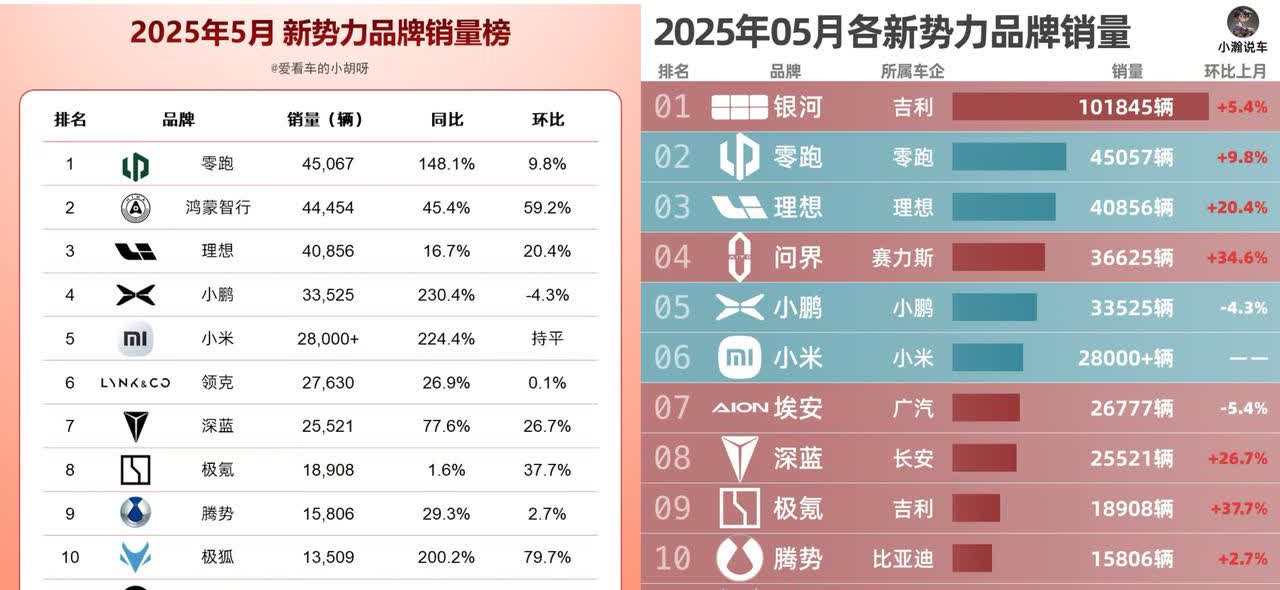 惊掉下巴！5月汽车市场战报出炉，问界