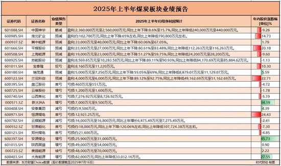 13家煤企预亏约30亿, 煤炭一哥也难逃下滑