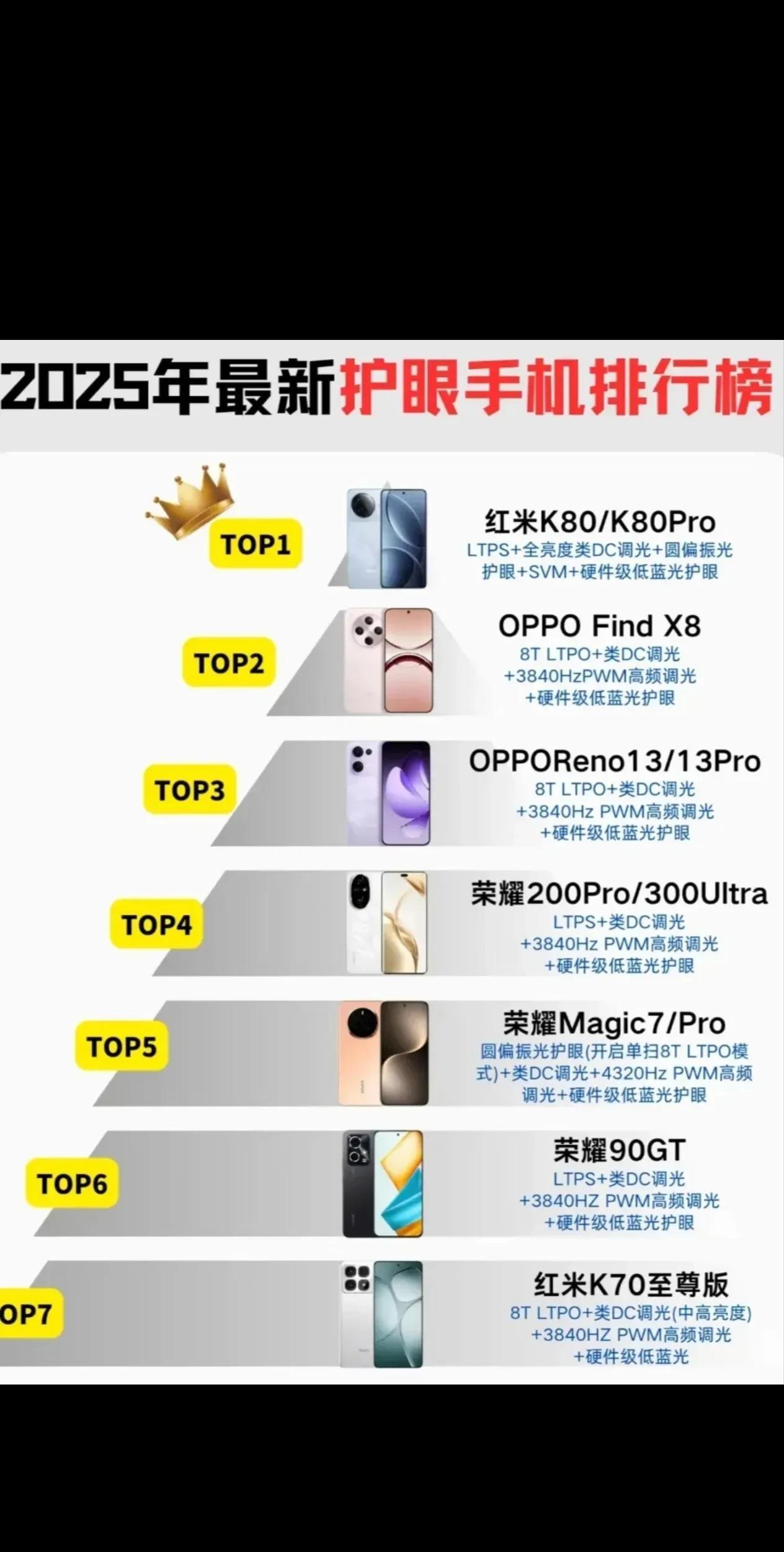 近日，有数码博主发布了2025年最新手机屏幕护眼水平排行榜。据该博主表示，护眼