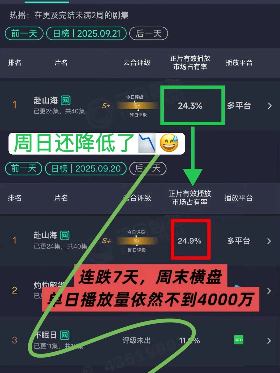9.21.云合·赴山海24.3%较前一天低0.6%·这可是周末啊[doge][