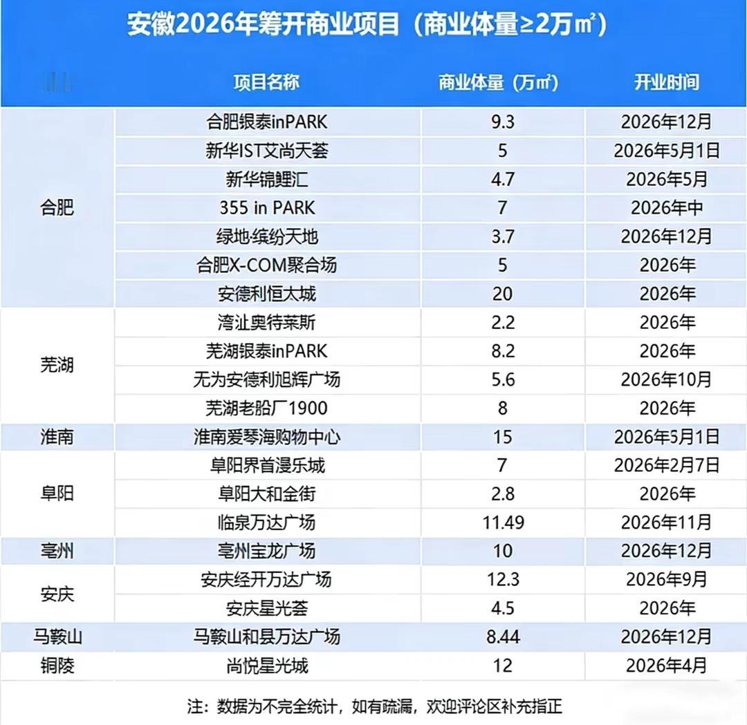 在2026年合肥有7座商场要开业，芜湖有4座商场要开业，阜阳有3座商场要开业，安