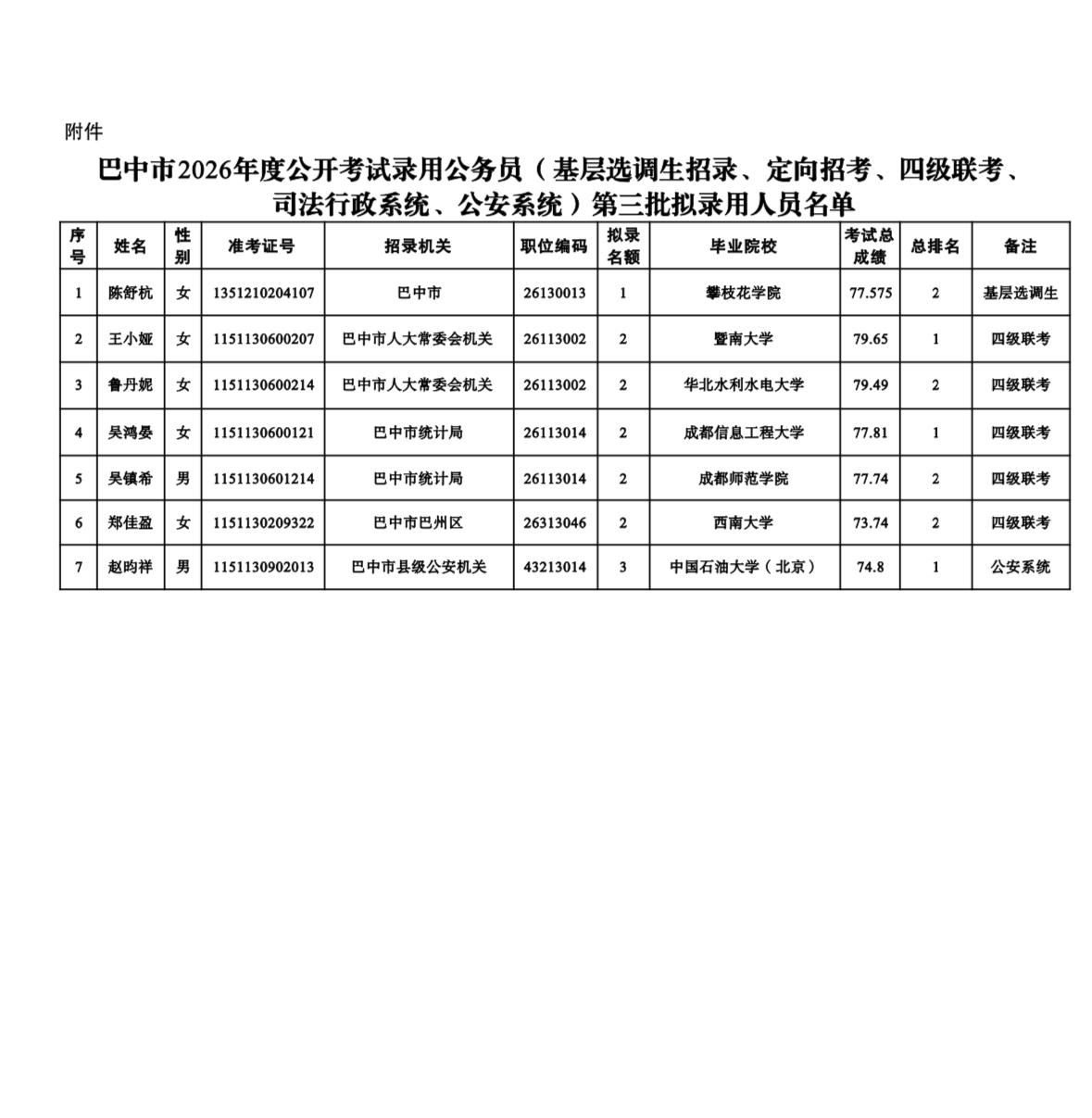 名单公示！巴中市2026年公务员第三批拟录名单📌发布单位：巴中市委组织部