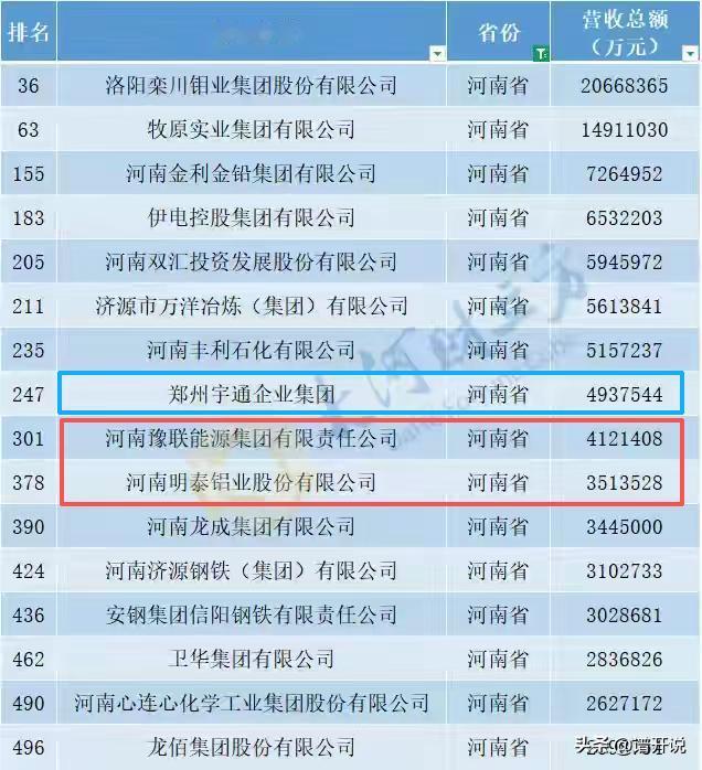 河南16家企业上榜中国500强榜单，郑州3家上榜，巩义一地贡献了2家，妥妥的小马