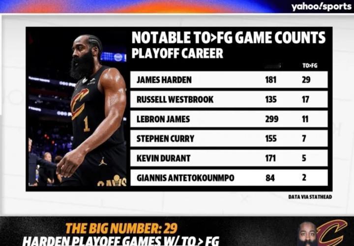NBA季后赛“拉胯率”：（失误数>进球数）哈登——29场（共181场）威少