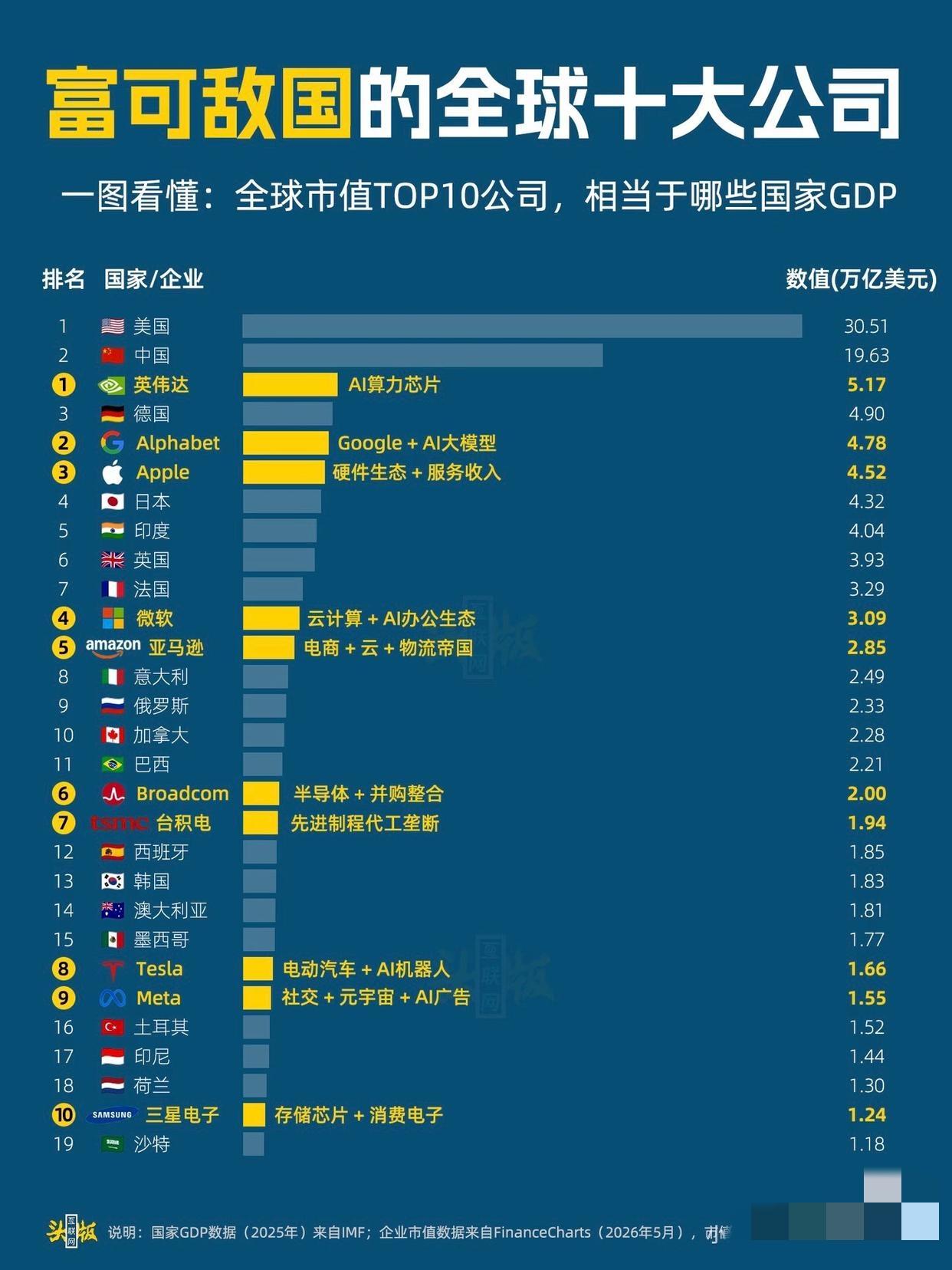 一图了解富可敌国的全球市值top10公司，看看这些公司相当于哪些国家？