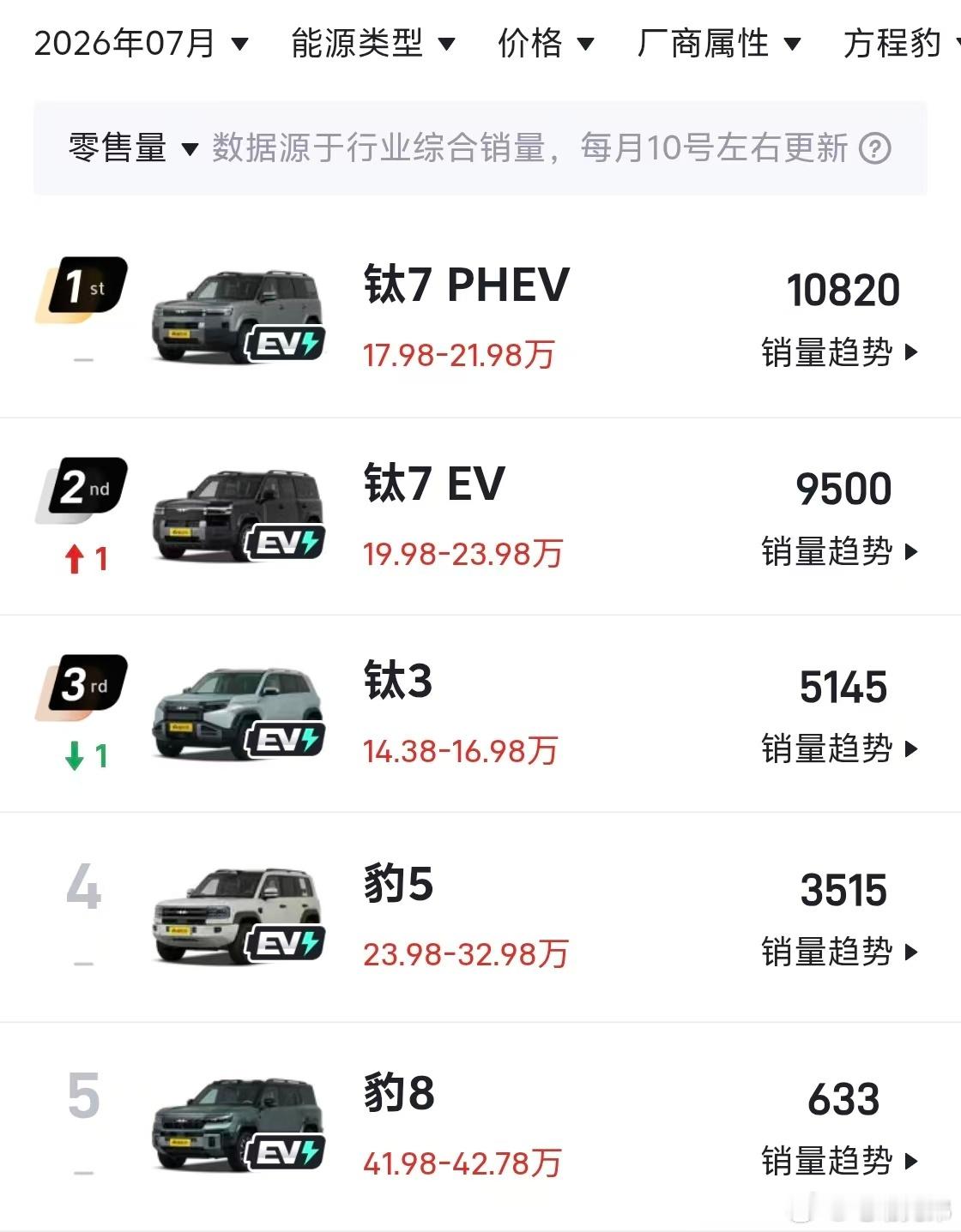 实话实说，有很多人说比亚迪高端化没成功，我不太同意，方程豹系列明摆着越来越好了，