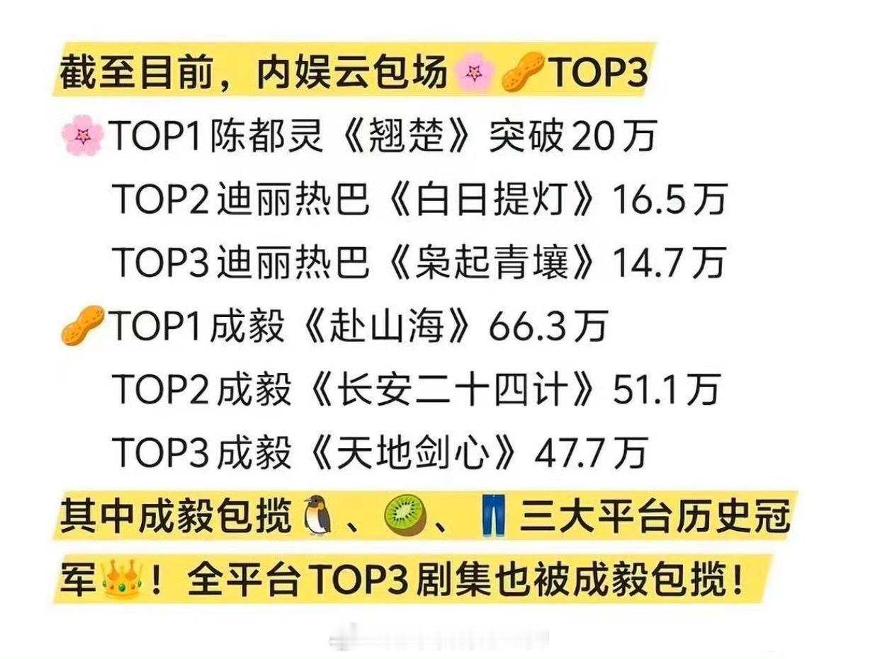 谁看了不说句伟大内娱鹅桃酷三大平台云包场冠军被成毅家包揽了全平台TOP3剧集也是