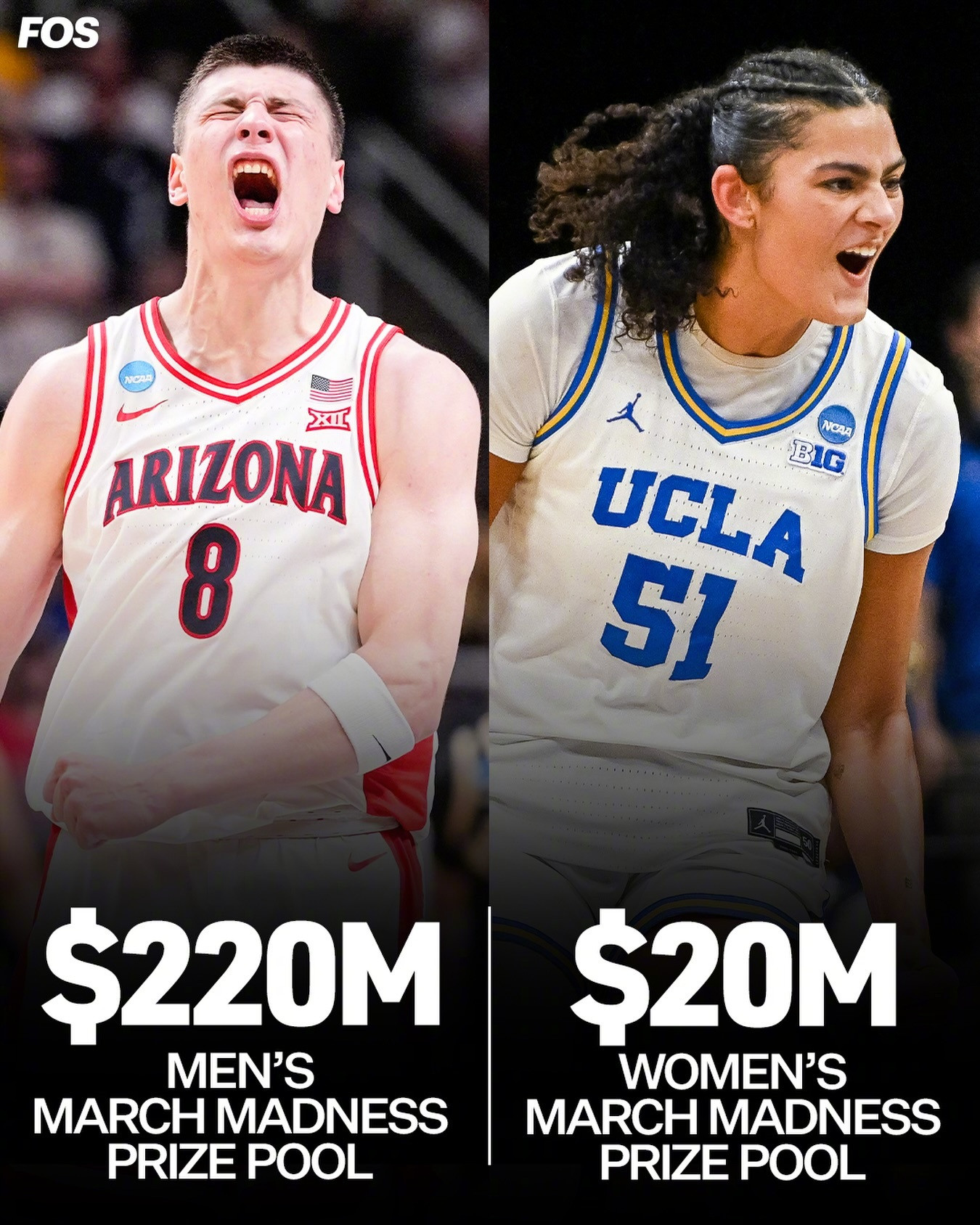 NCAA今年男篮的总奖金超过了2.26亿美元，而女篮则是2000万美元。NCAA