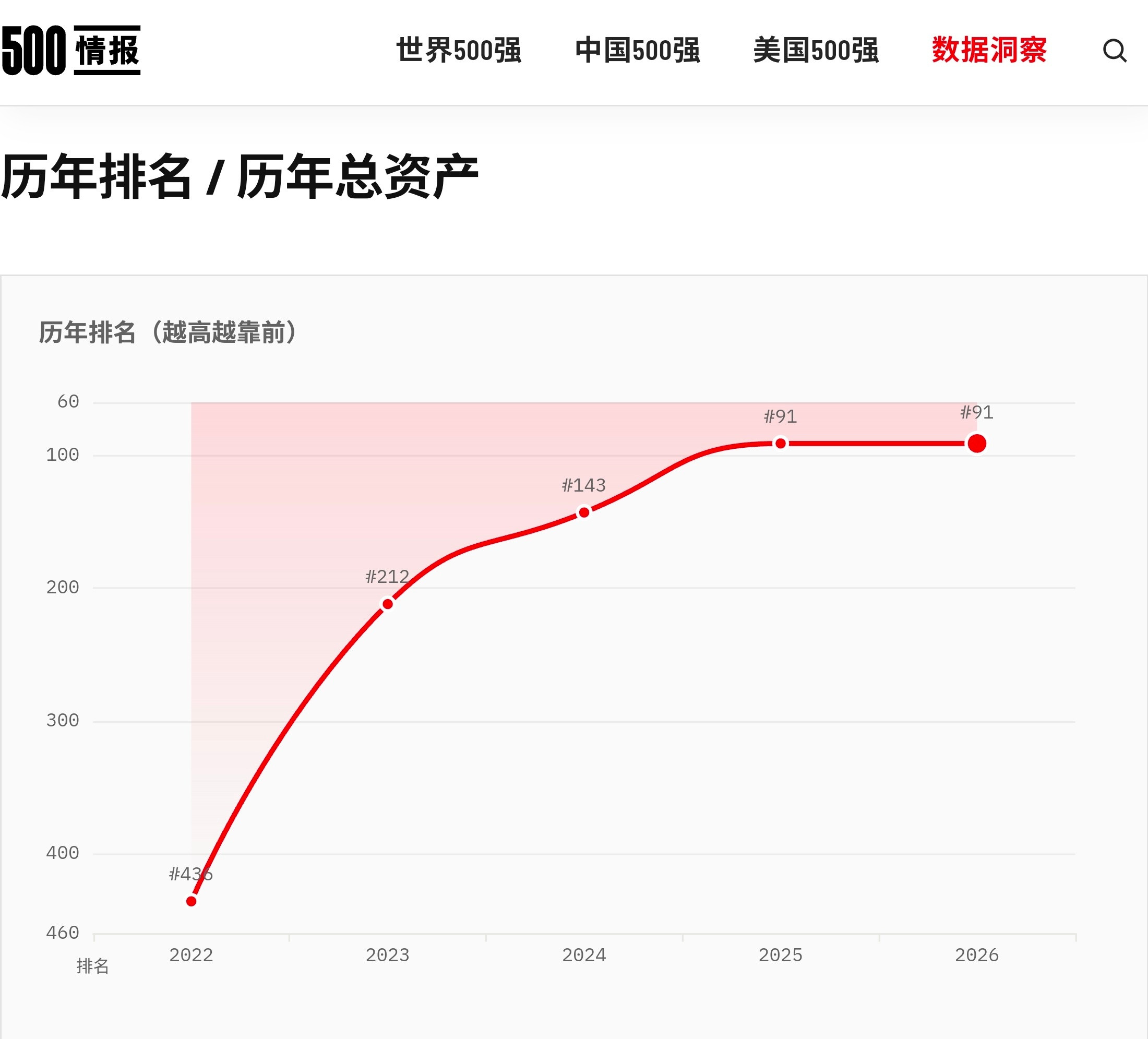 比亚迪连续5年进入世界500强名单第一次是2022年，排名436名2026年的排