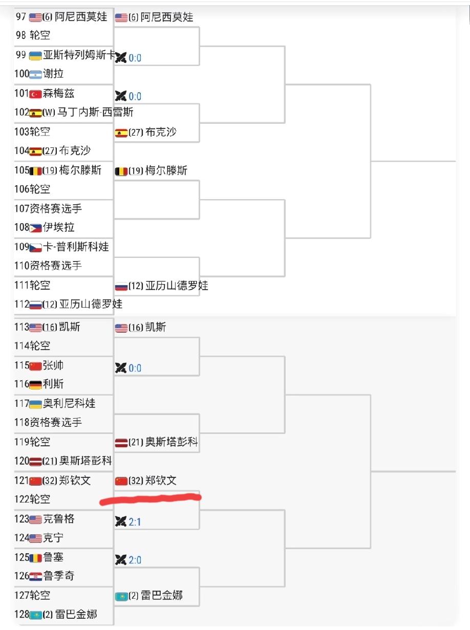 世界排名掉出世界前16的隐患慢慢显现出来了:郑钦文在马德里公开赛上第三轮就要碰上