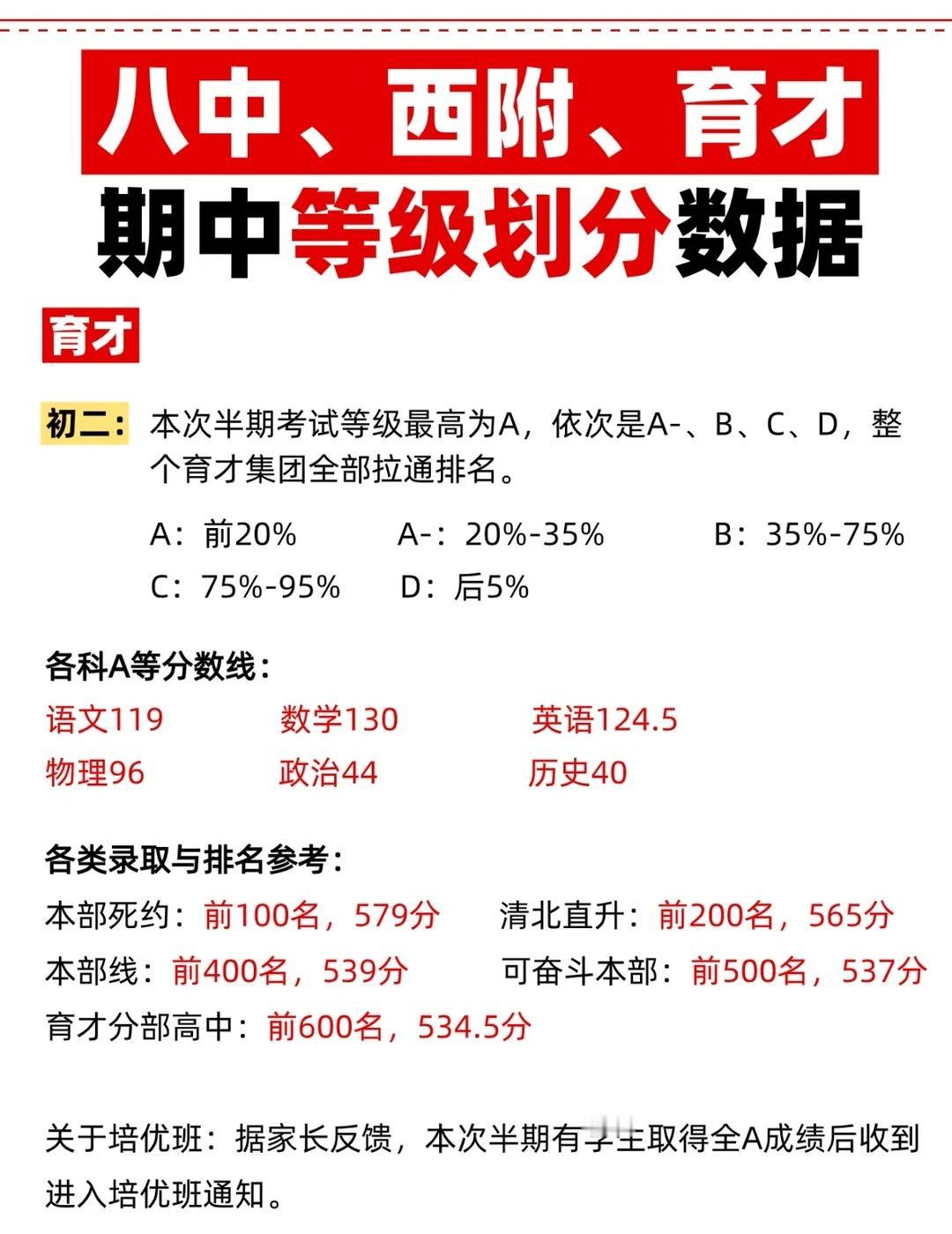 八中、西附、育才【期中等级划分数据】重庆部分中学的半期考已告一段落，在只公布等