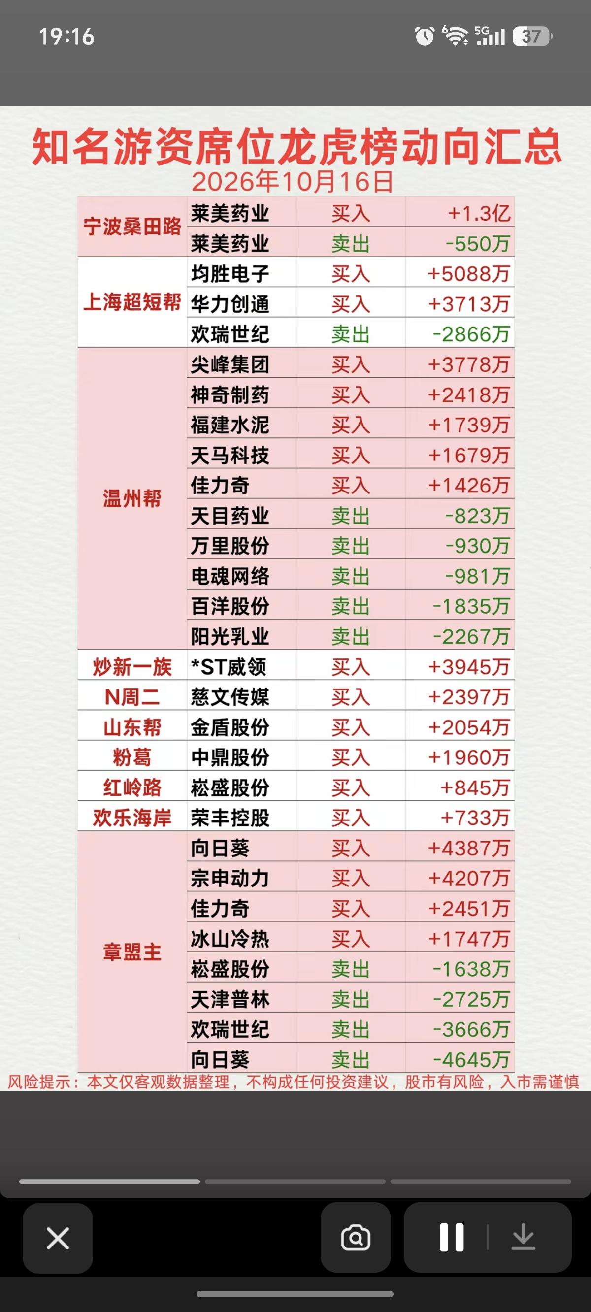 10.16周五看看游资大佬们都买了啥？！知名游资抢筹龙虎榜！桑田