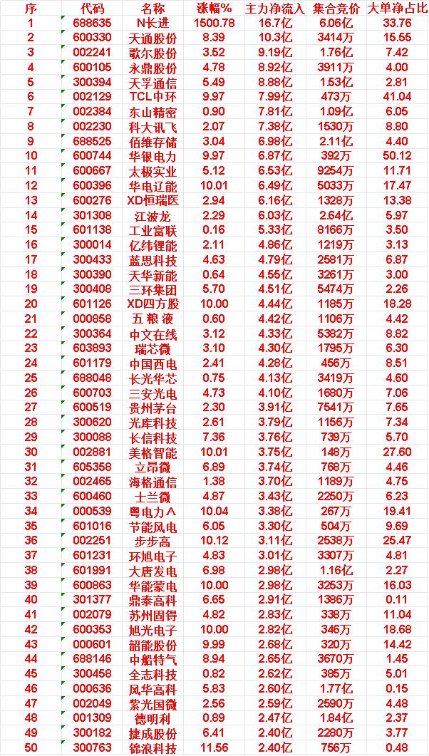 5月27日收盘，主力资金，已经卖出的50名单：30.美格智能:主力净流入3.