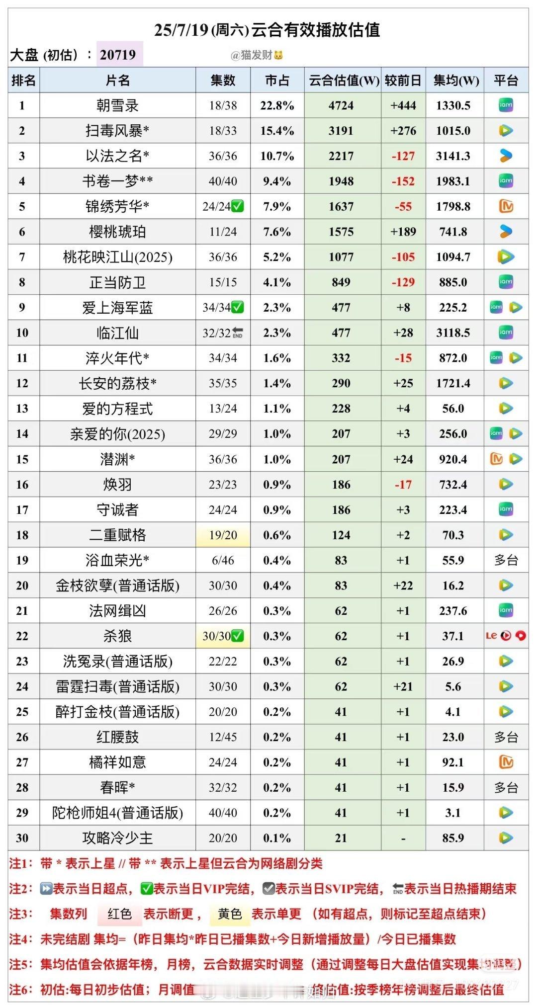 临江仙的热播期正式结束，集均播放量是3118.5w，不知道和其他🥝破万的剧比
