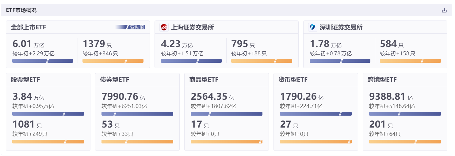 ETF迈入6万亿时代 今年以来商品型ETF表现最亮眼