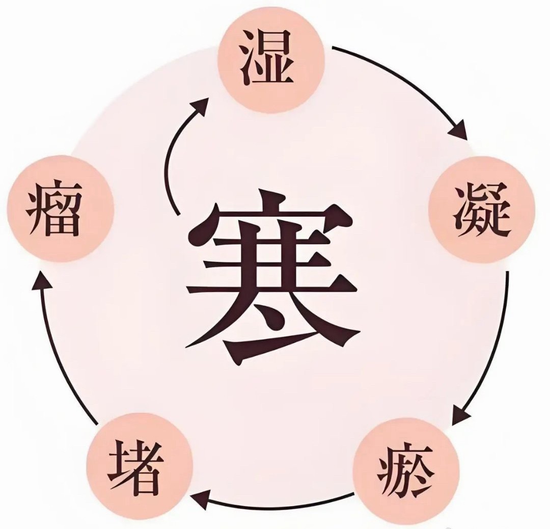 寒在皮、在肉、在血、在脏腑怎么办？收好古医这些驱寒的妙方！1、寒在皮肤——桂枝汤