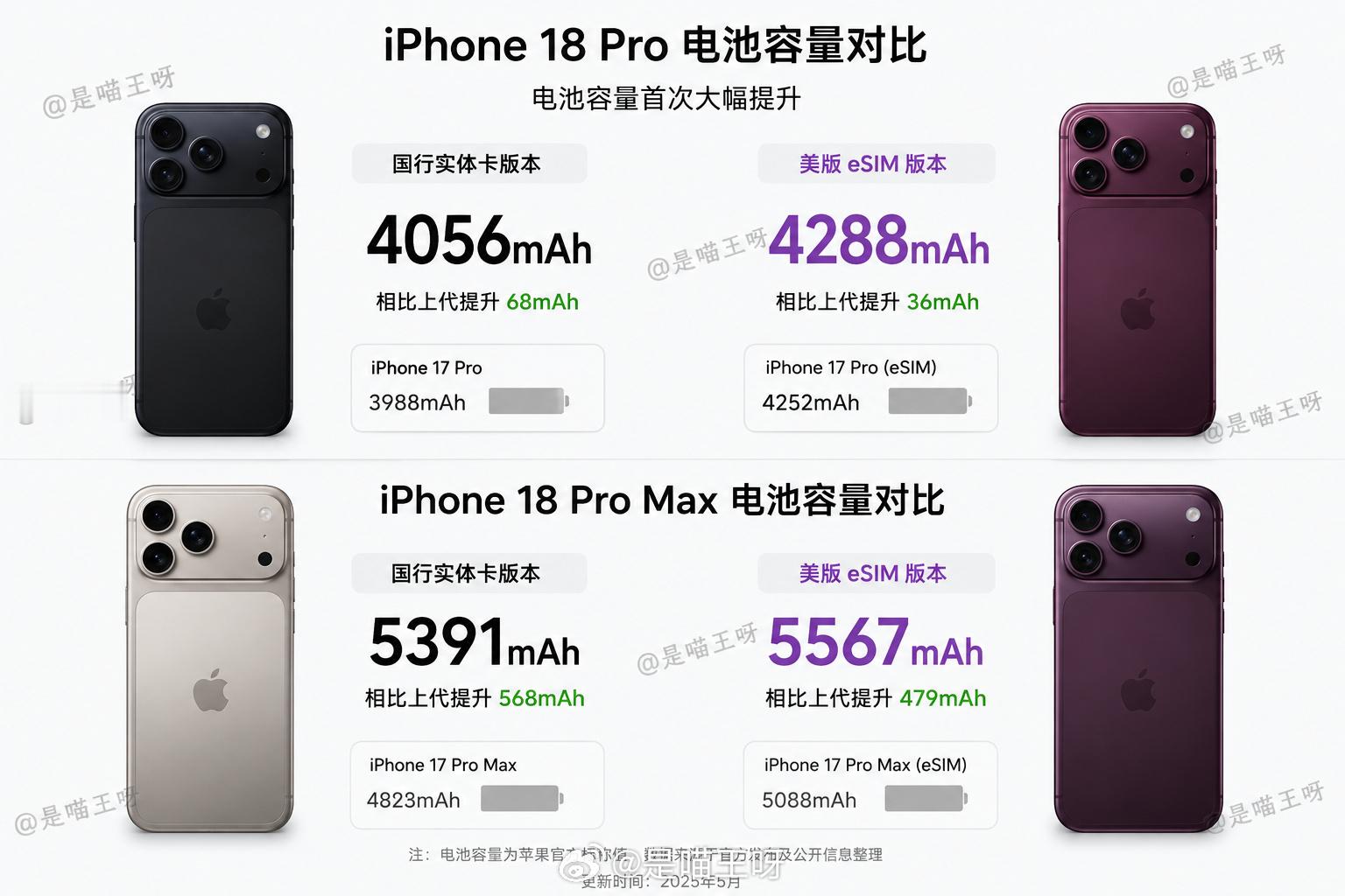 但是这次提升确实挺明显的。 iPhone 18 Pro（国行）：40...