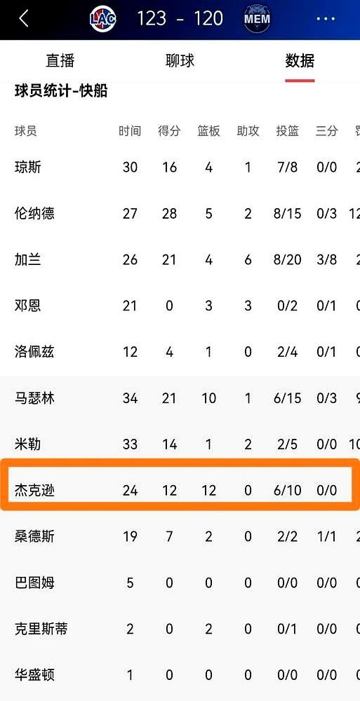 全场只进4个三分，竟然赢了投进16个三分的对手。快船客场对阵灰熊，一度落后1