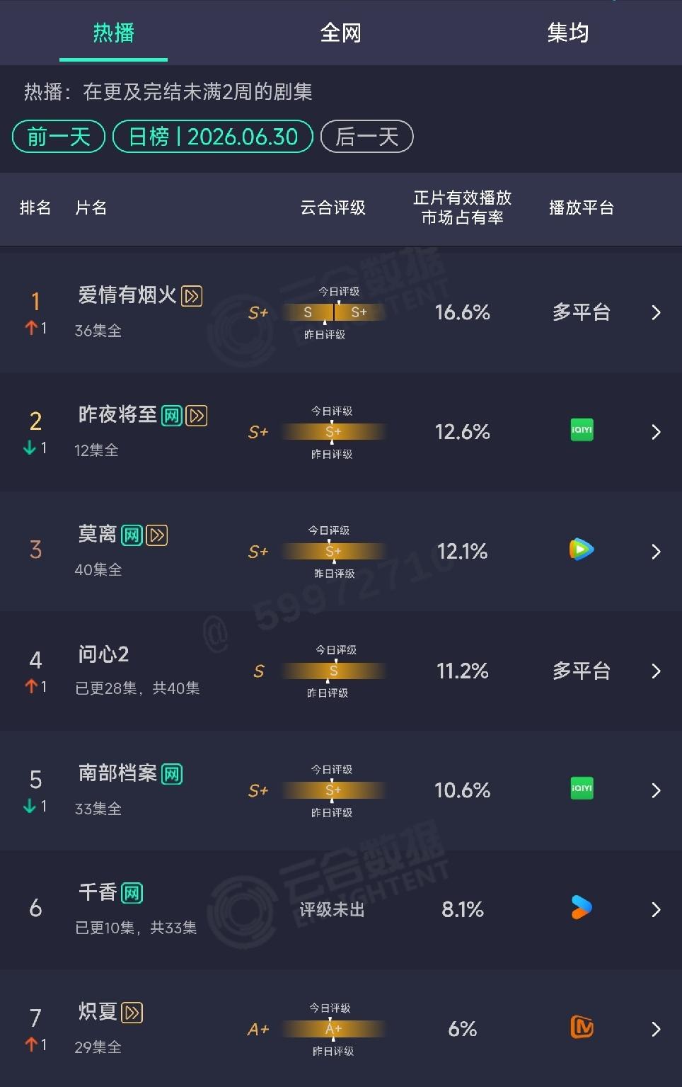 六月最后一部《千香》也扑了，那么七月即将开播的剧谁最有爆剧相？代露娃＆唐诗逸