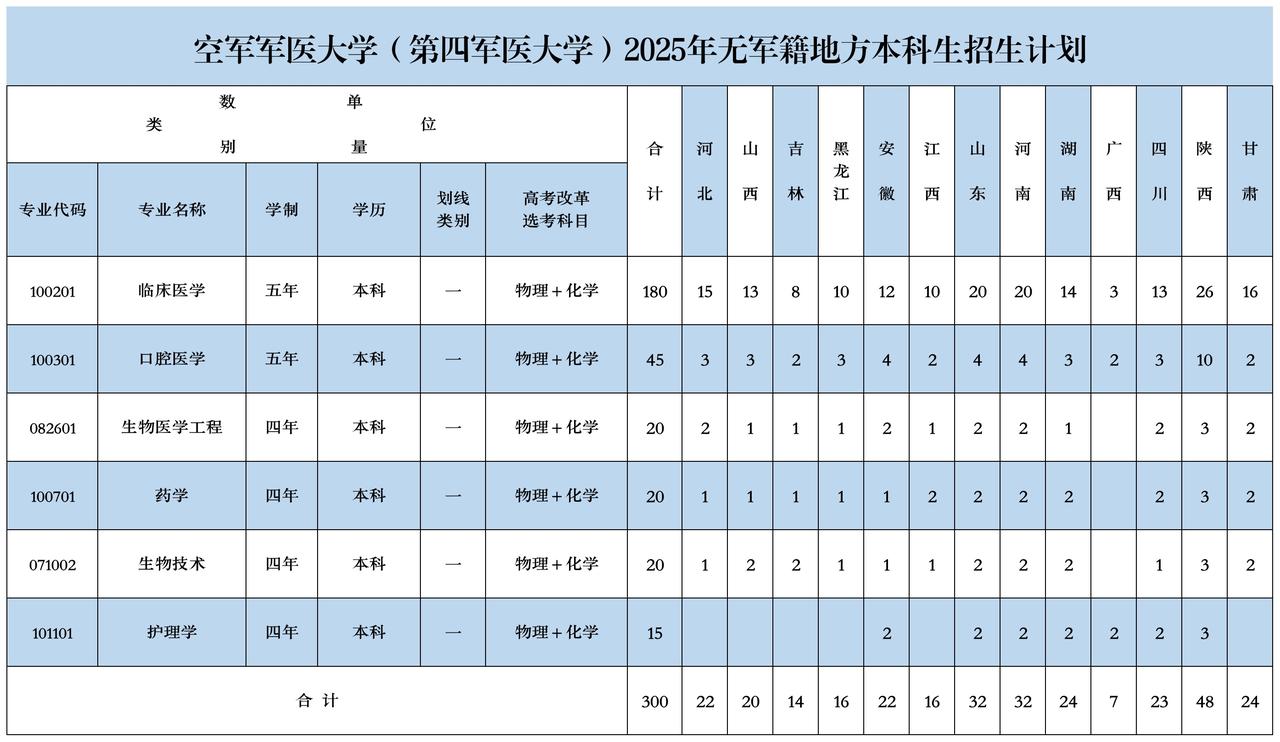 2025年空军军医大学无军籍招生取消八年医，不再招八年临床口腔本博连读，这变化挺