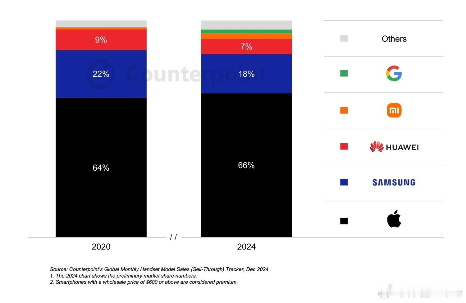 2024年高端智能手机市场份额（≥600美元），苹果、三星、华为、小米、谷歌。看