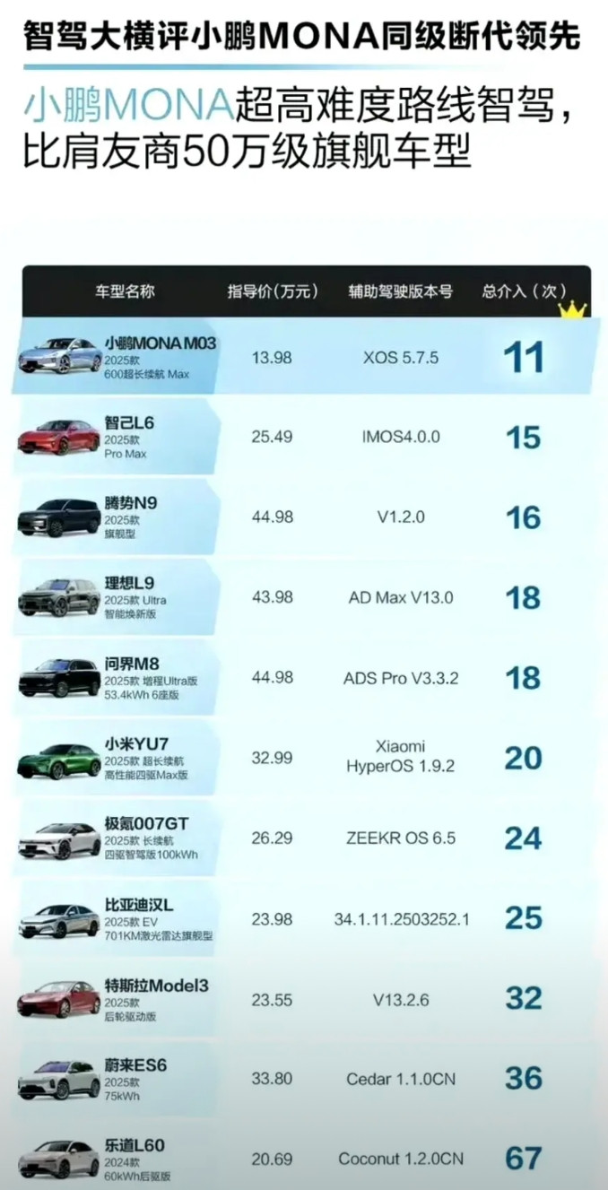 小鹏这么猛?十几万的车智驾吊打4、50万的车。