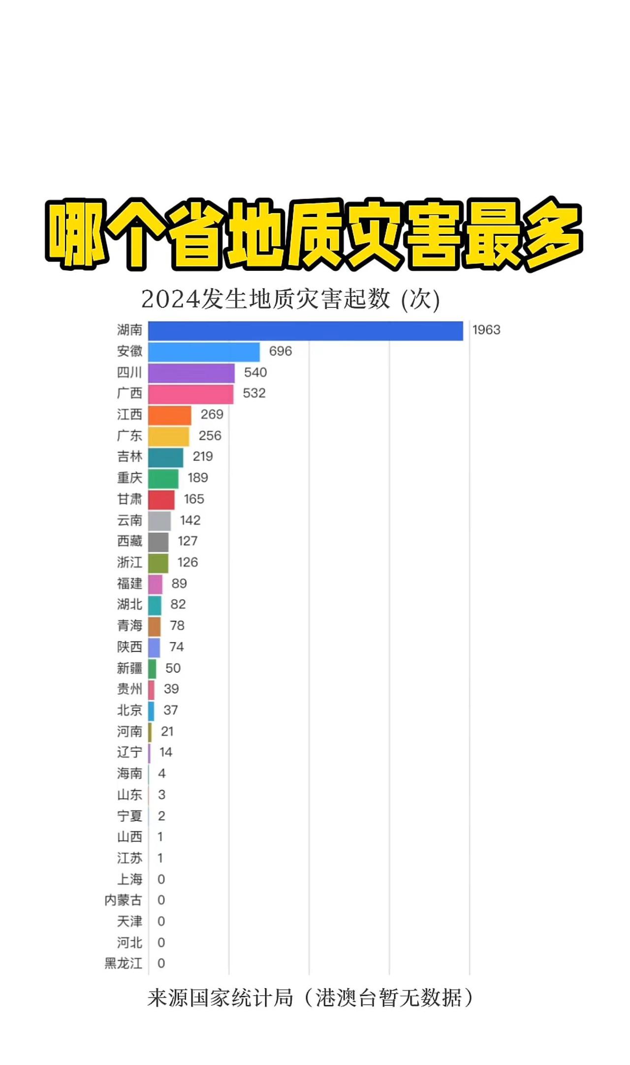 2024年全国各省地质灾害发生次数数据显示，湖南以1963次遥遥领先，远超其他省