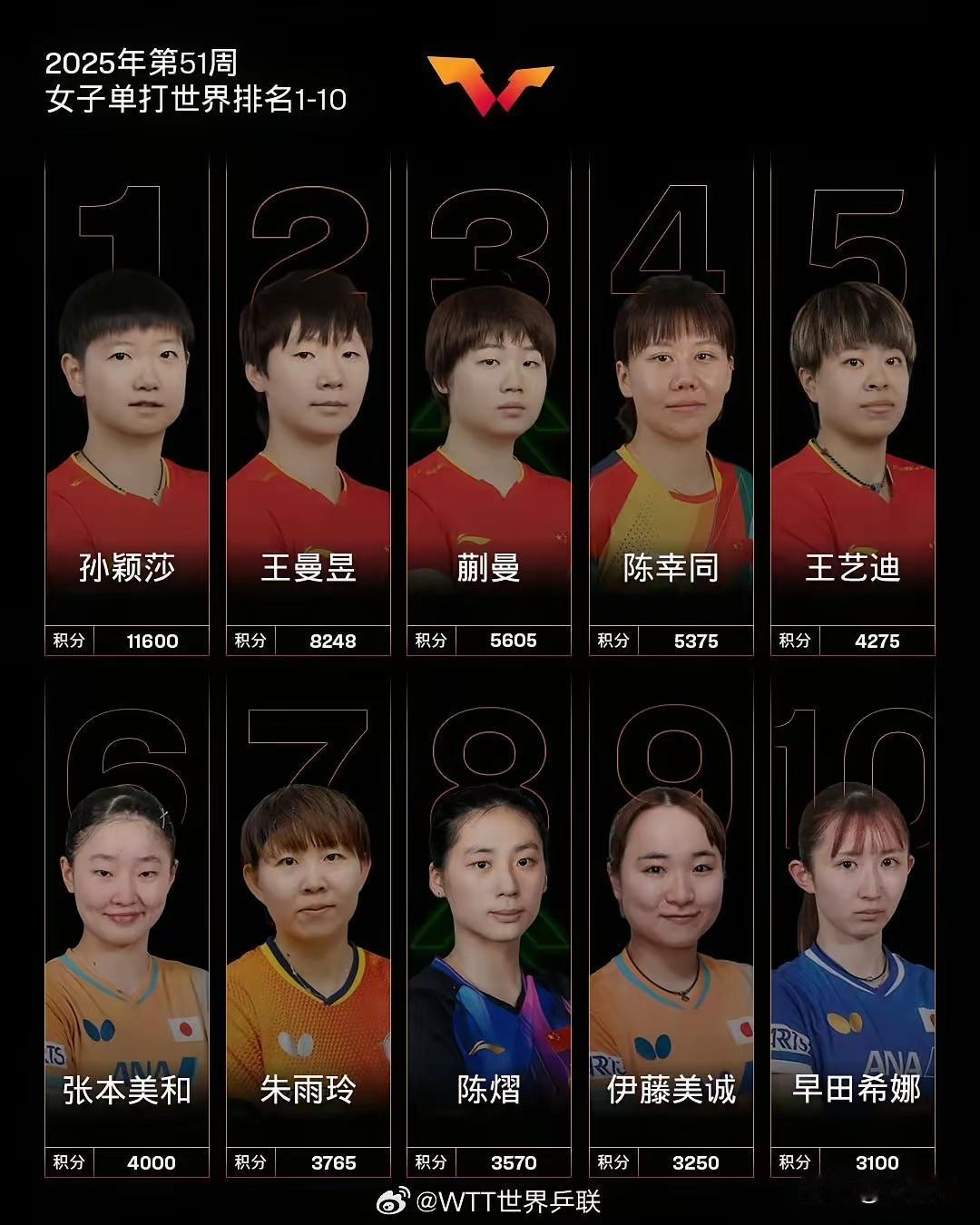 WTT世界排名榜单信用可谓是一落千丈。最新一期的WTT女单世界排名暴