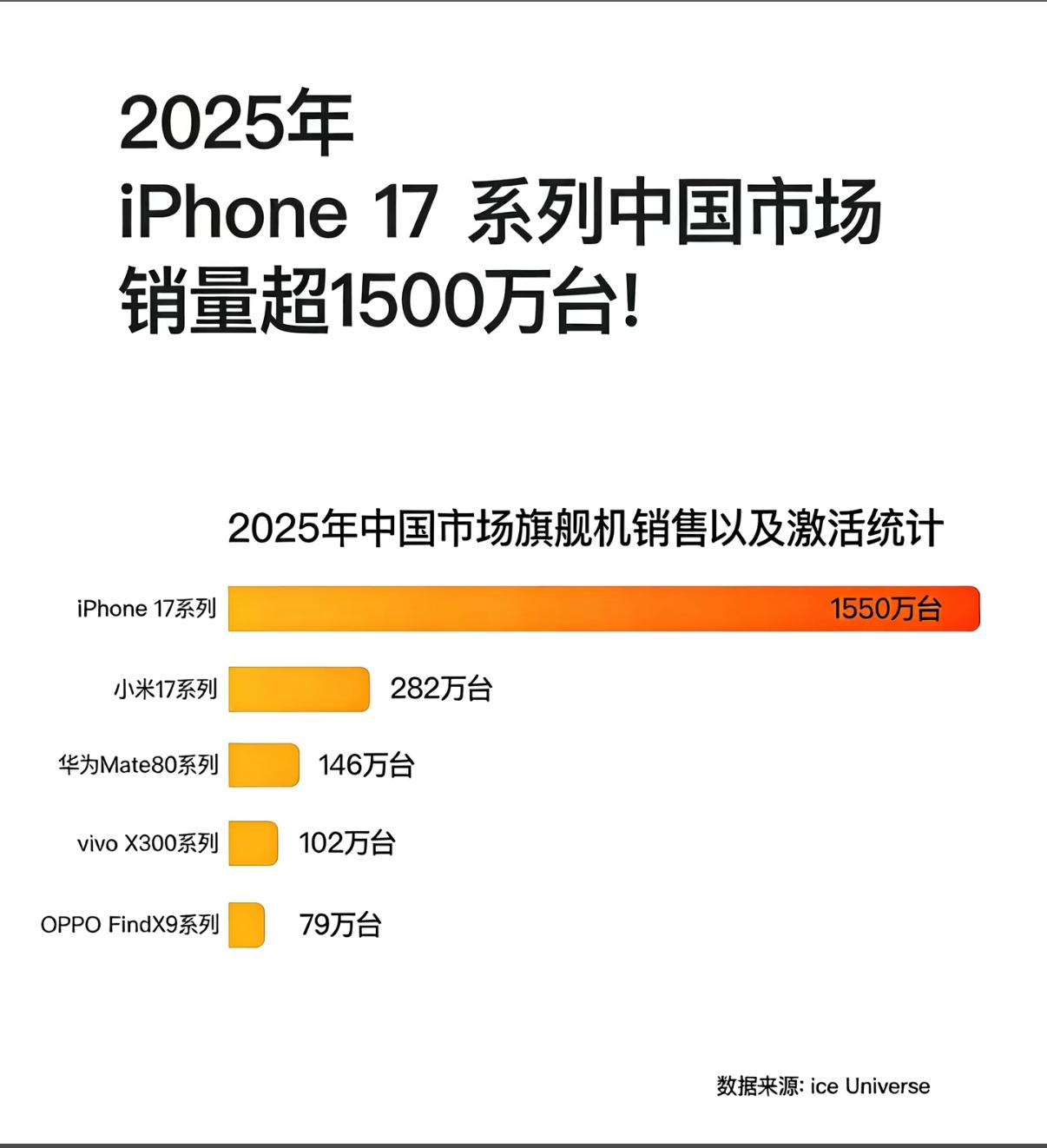 来看看2025年一整年的各手机品牌的旗舰机（高端机型）销量及激活数量的排名，在国