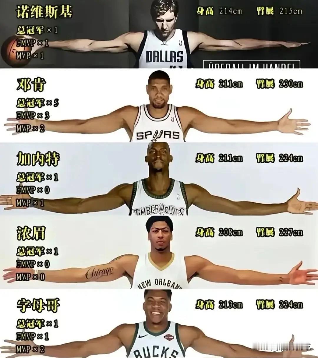 图中五名大前锋，谁的天赋最好？