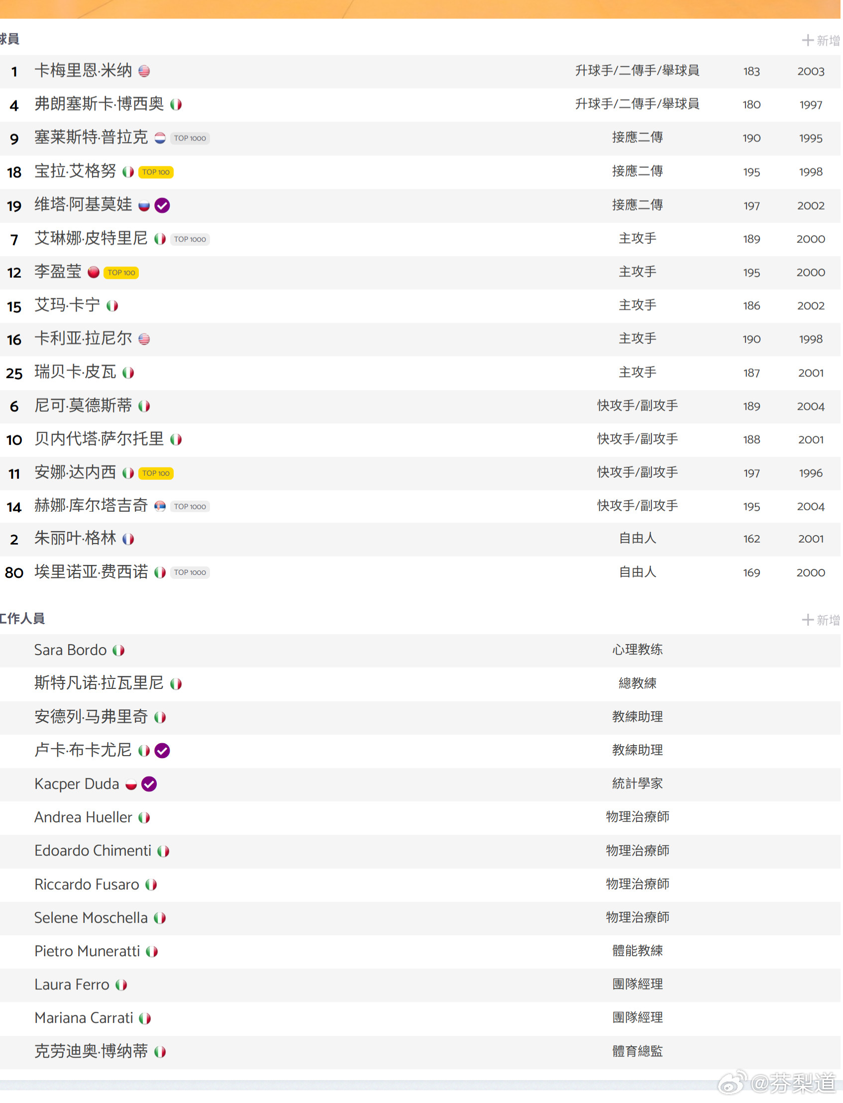 李盈莹国际排坛动态看样子，妹妹在米兰还是穿12号，和在瓜女时一样。虽然在全运会的