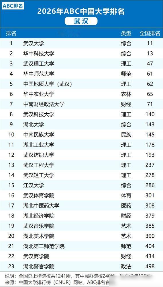 5年不到！武汉高校排名出现洗牌：湖大第9，武轻工14，湖经院18说真的作为1