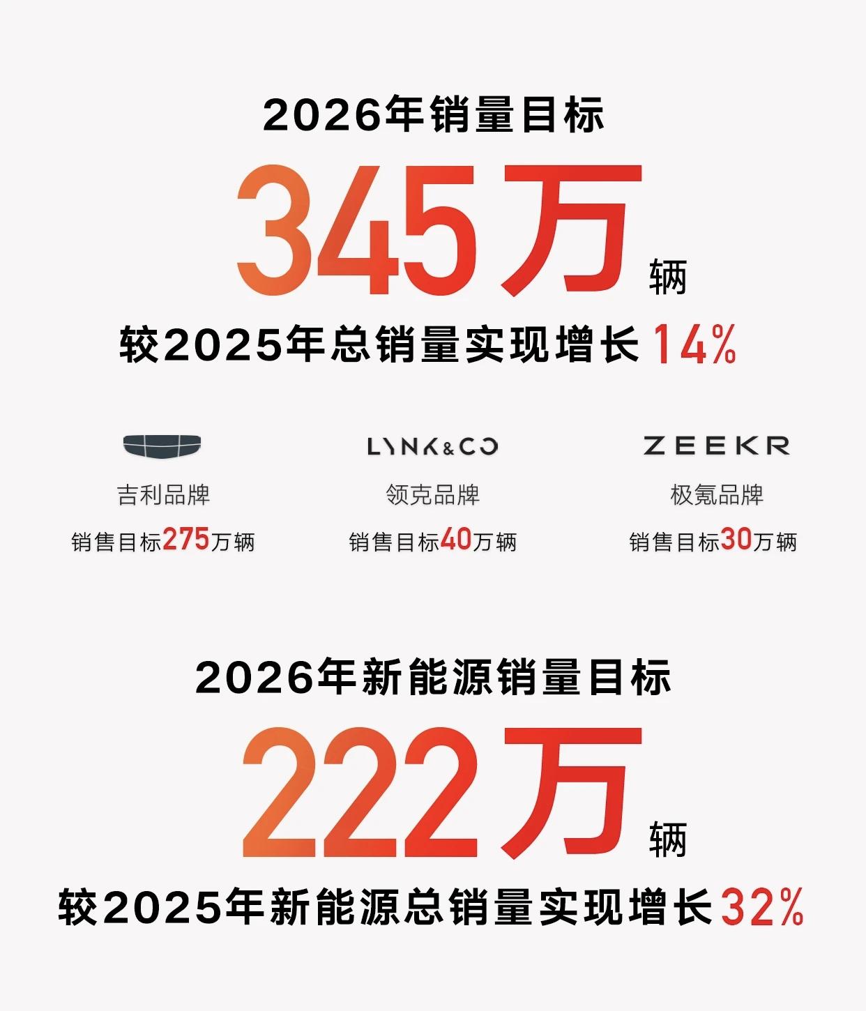 吉利汽车刚刚发布2025年销量数据，全年完成超302万辆，相比2024年超217